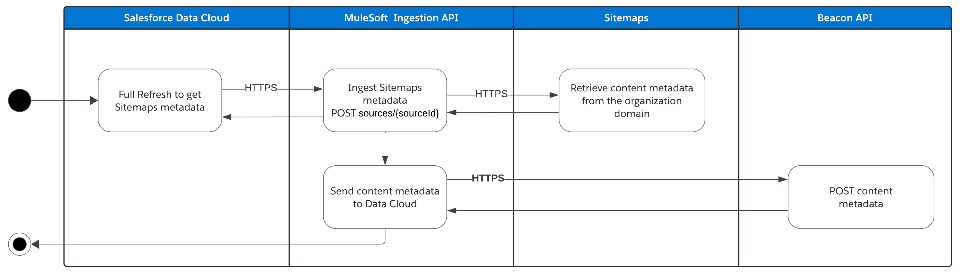 sdc-ingest-sitemaps-full-refresh-async.png