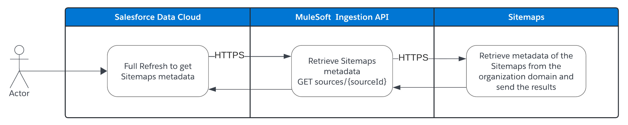 sdc-ingest-sitemaps-full-refresh.png