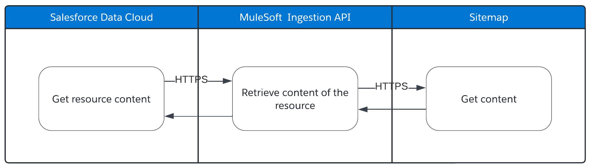 sdc-ingest-sitemaps-retrieve-content.png