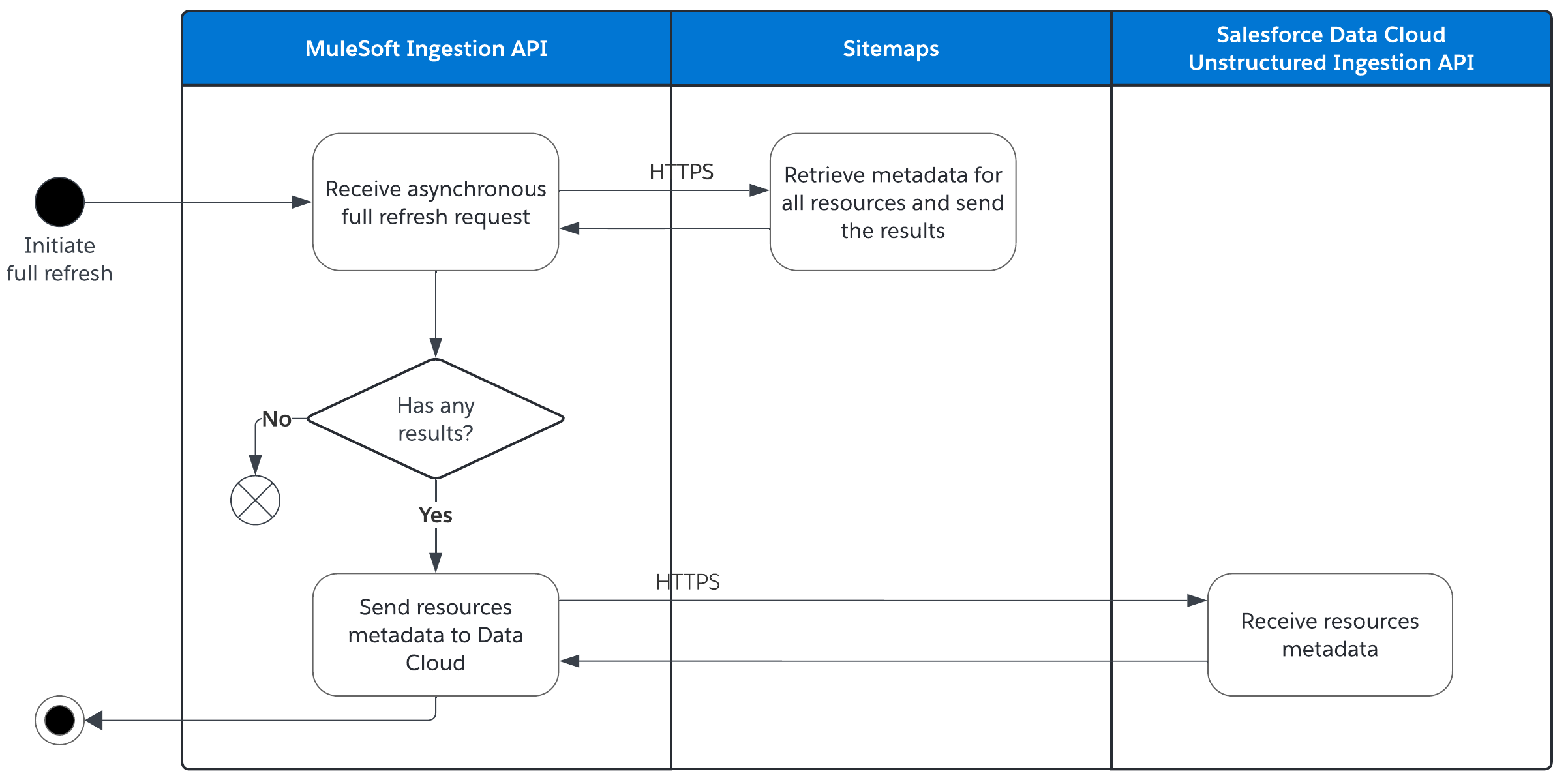 sdc-ingest-sitemaps-full-refresh-async.png