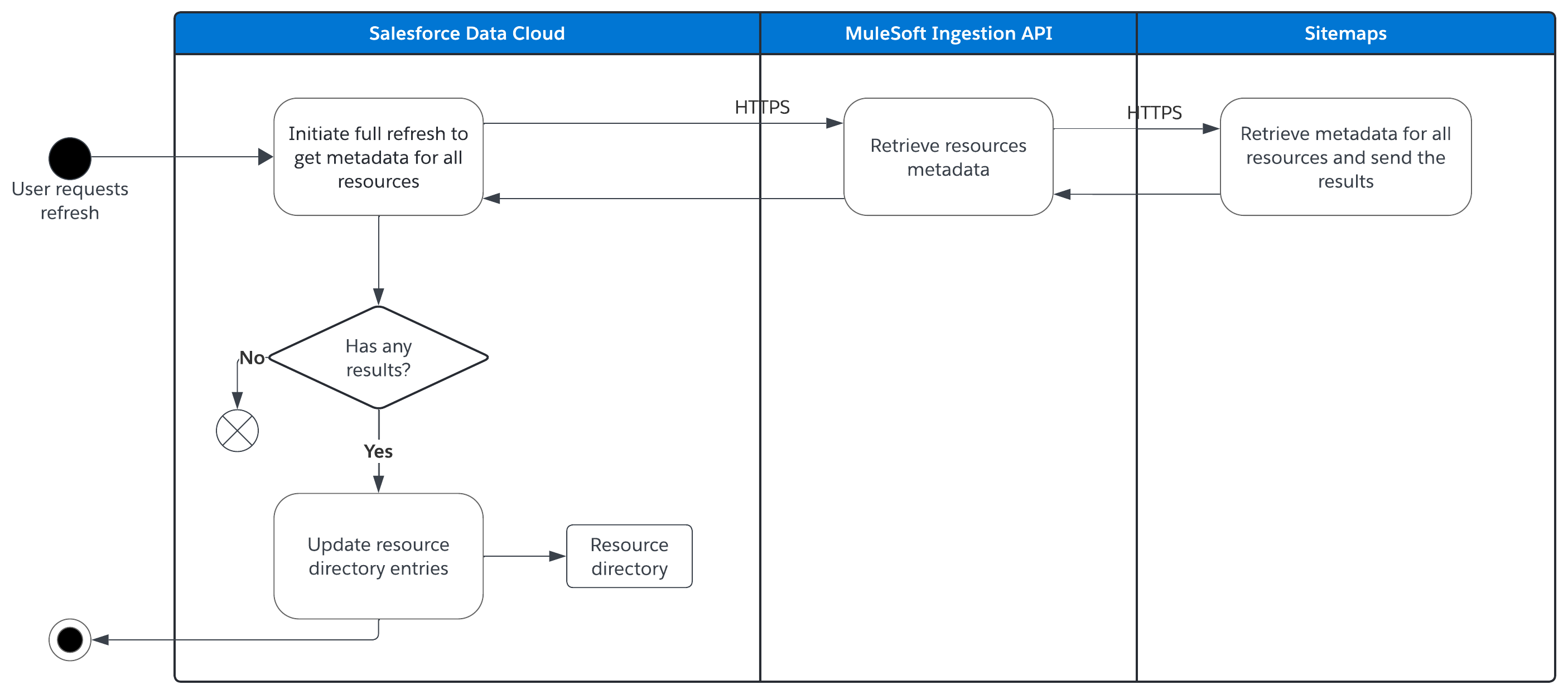 sdc-ingest-sitemaps-full-refresh.png