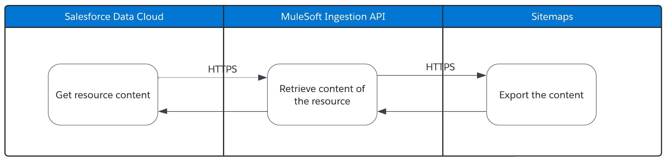 sdc-ingest-sitemaps-retrieve-content.png