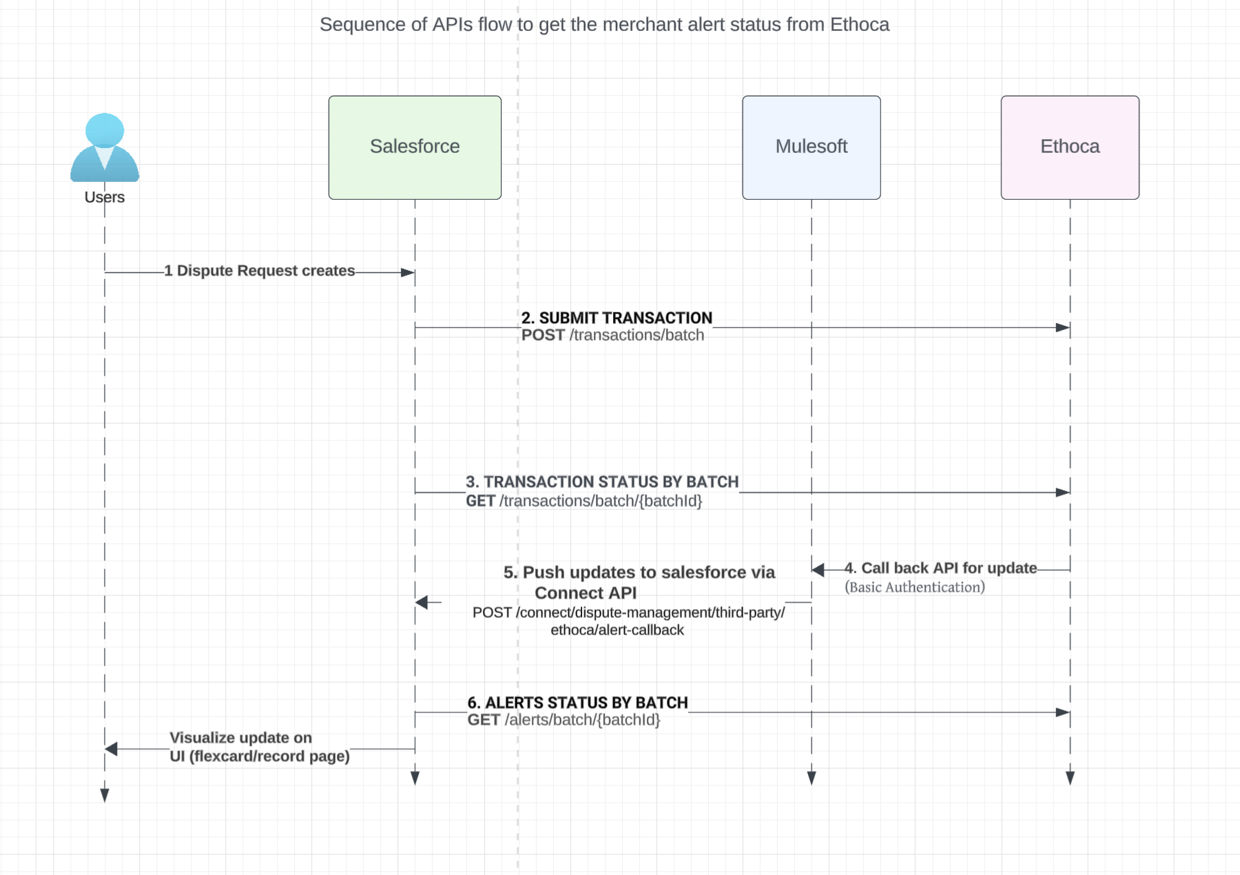 resources/sfmerchant_Architecture%20Diagram_Image_1-98f057c4-dcd2-4d1d-b3b3-96d4f19b1a71.png