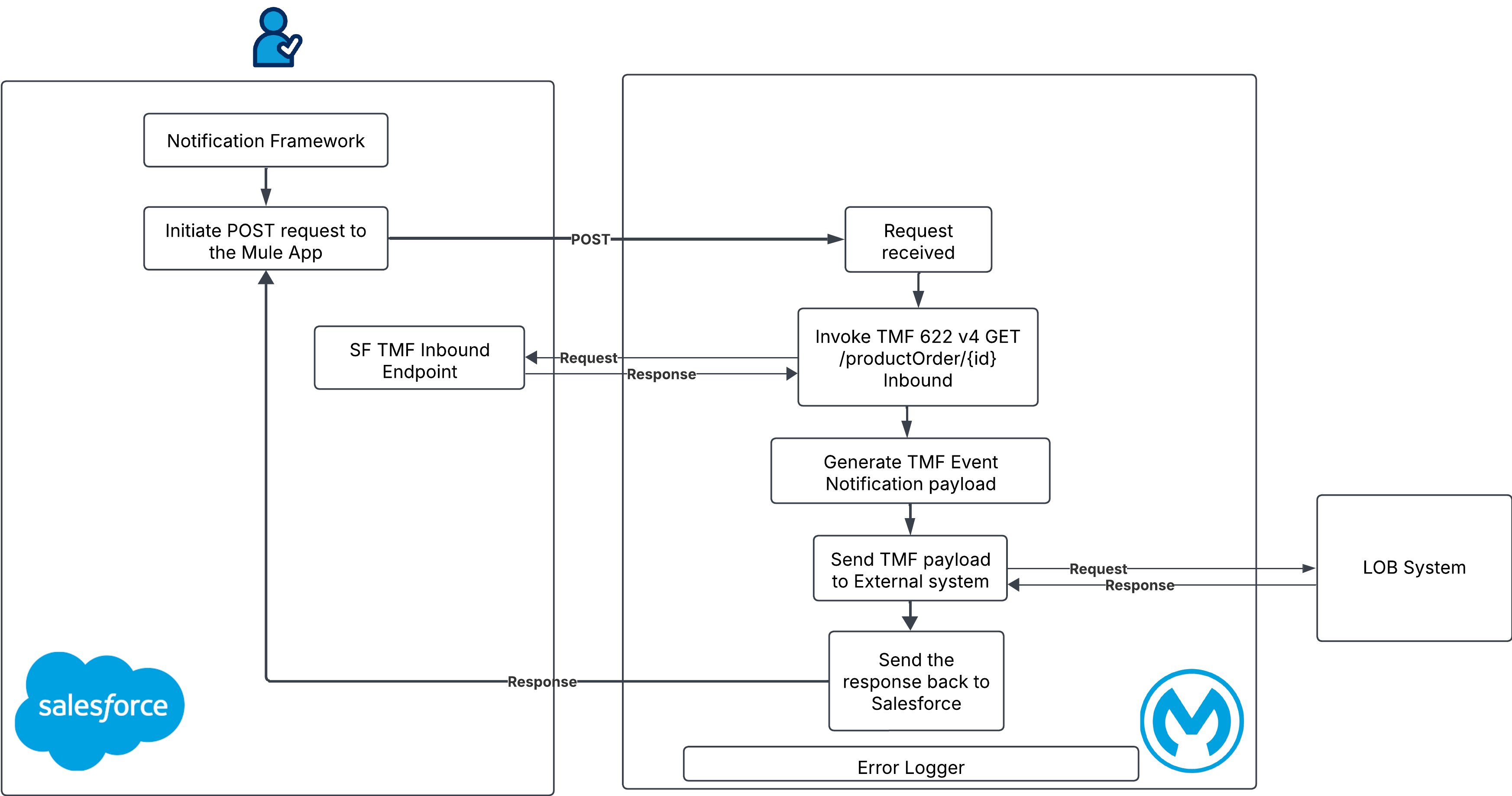 resources/tmf622-product-ordering-management-v4-outbound-api_Architecture%20Diagram_image_2-57dba67c-bc7e-4d5d-833a-1c33b5361e0e.png