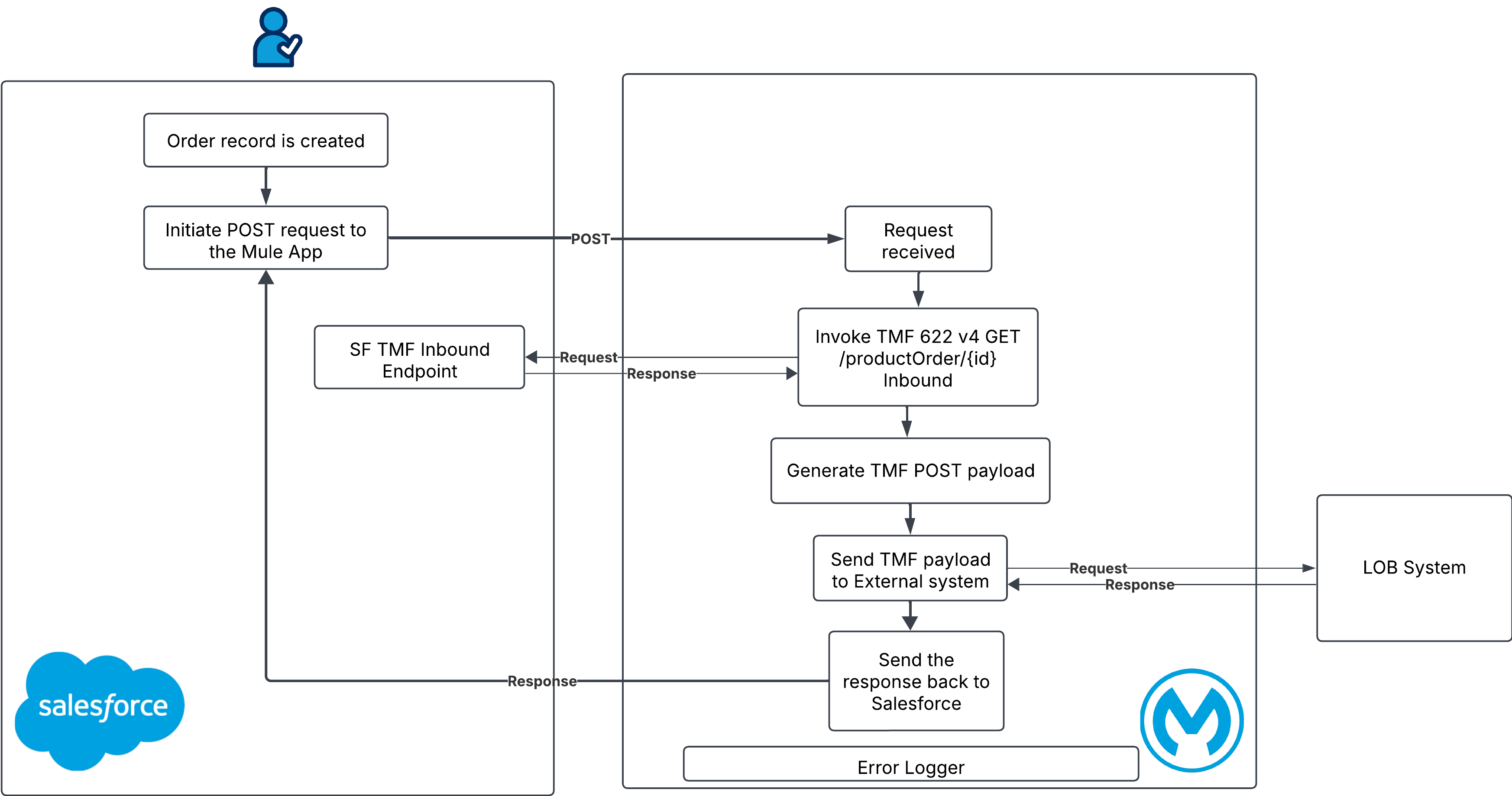 resources/tmf622-product-ordering-management-v4-outbound-api_Architecture%20Diagram_image_1-fcd3b91f-b596-4081-b604-a807b0b62971.png