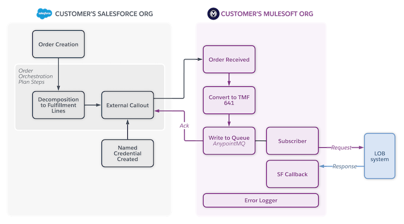 resources/tmf641-service-order-impl_Architecture%20Diagram_Image_1-f5c8998c-b136-44a9-9c15-c85bb29ee75a.png