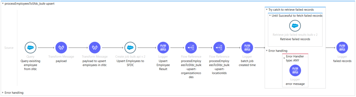 Anypoint Studio Process Flow Diagram