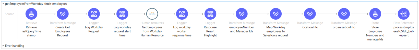 Anypoint Studio Process Flow Diagram