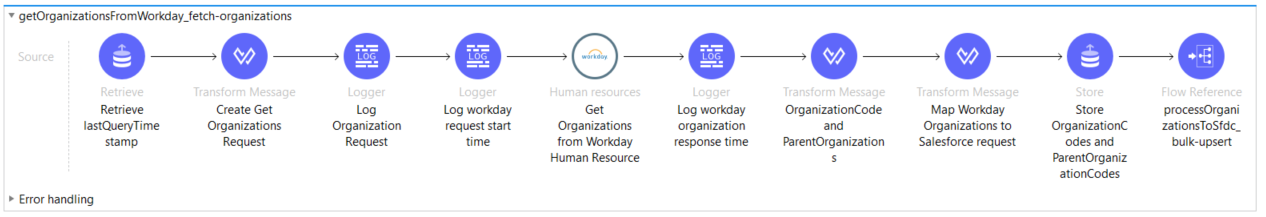https://anypoint.mulesoft.com/exchange/org.mule.examples/workday2sfdc-organization-migration/1.1.0/resources/image-2937af59-4cd0-4222-a630-ee5bf07e2900.png