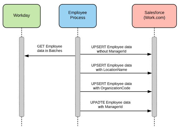 resources/workday_sync_diagram-b78ce388-6252-45b9-8bed-6f760521ad81.png