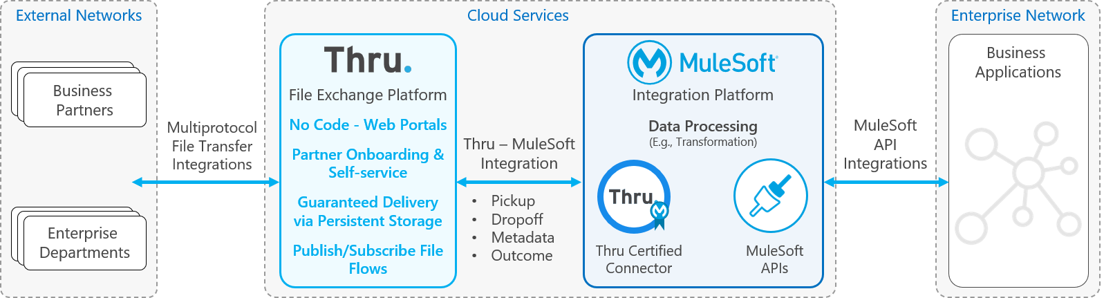 resources/2020-10-15%20Diagram%20for%20Thru%20Connector%20for%20MuleSoft%20page-e2c99ef1-fc9b-491f-bdf8-4cb74c9f2cbc.png