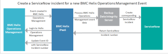 Create ServiceNow incidents from BMC Helix Operations Management events