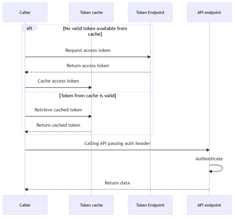 resources/rest_api_authentication_001-24ad5063-0270-4f27-bff3-39299f25b186.png